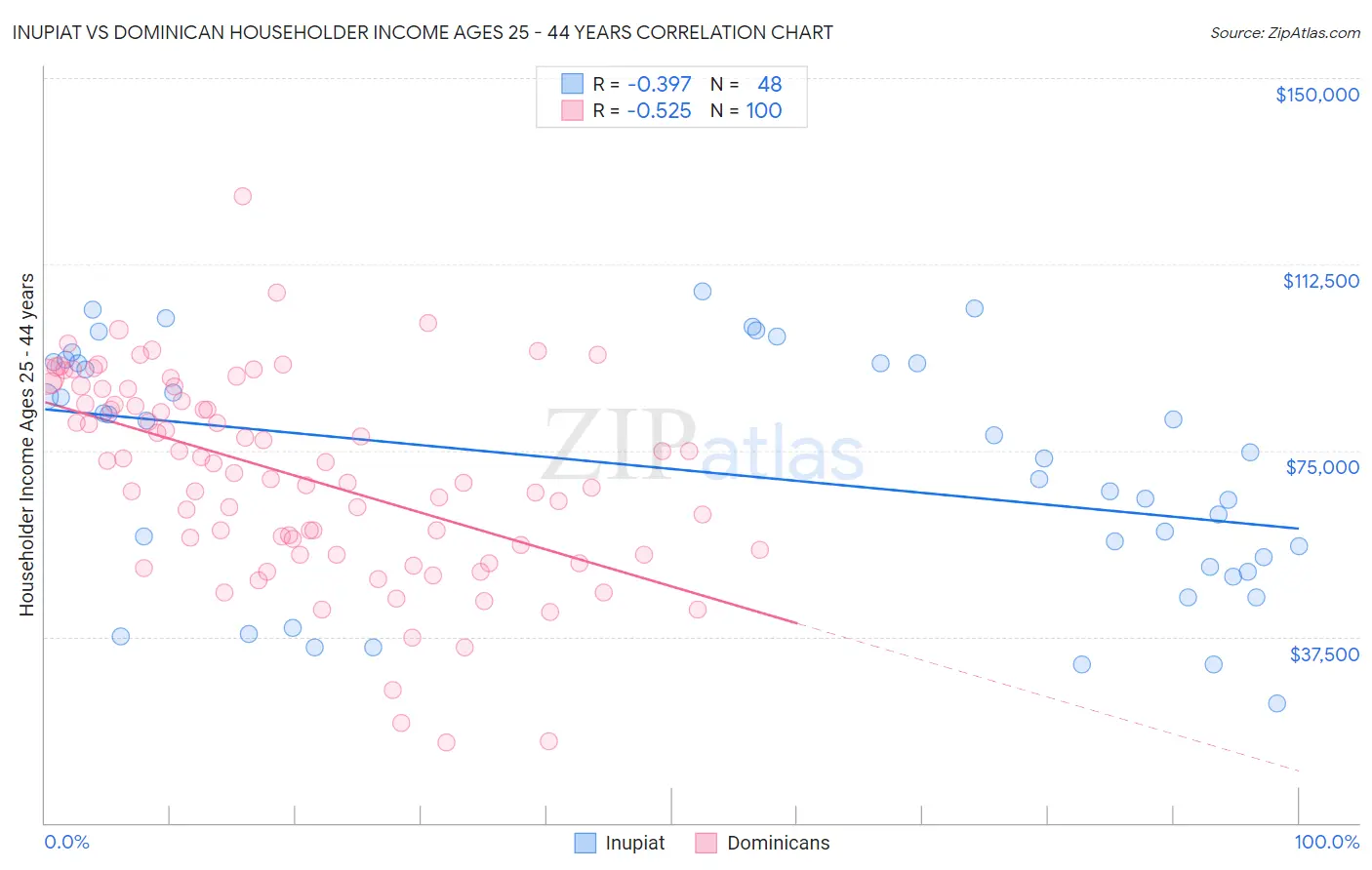 Inupiat vs Dominican Householder Income Ages 25 - 44 years