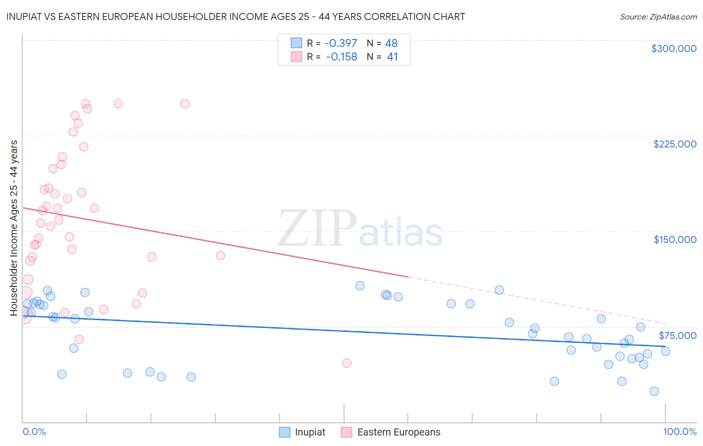 Inupiat vs Eastern European Householder Income Ages 25 - 44 years