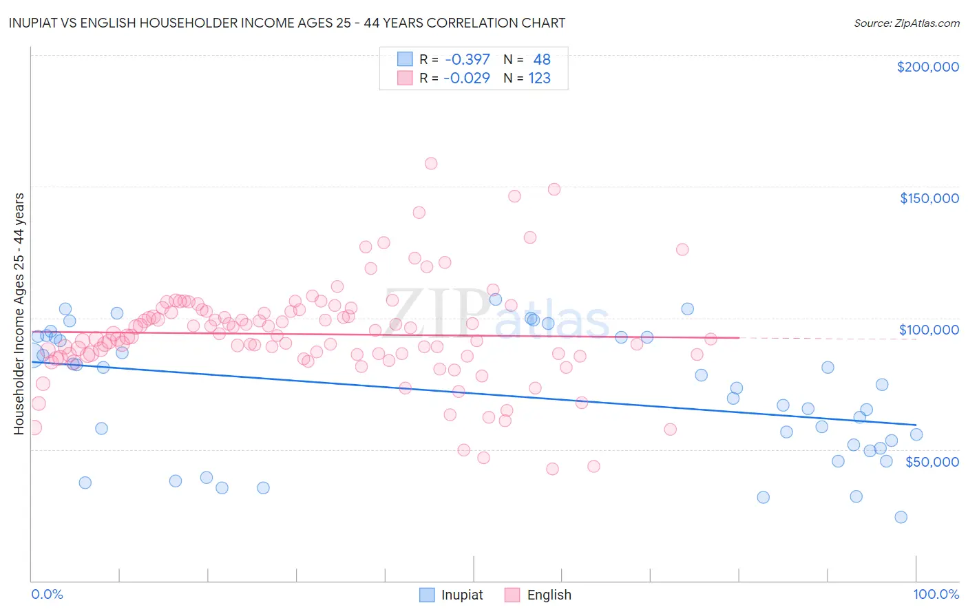 Inupiat vs English Householder Income Ages 25 - 44 years