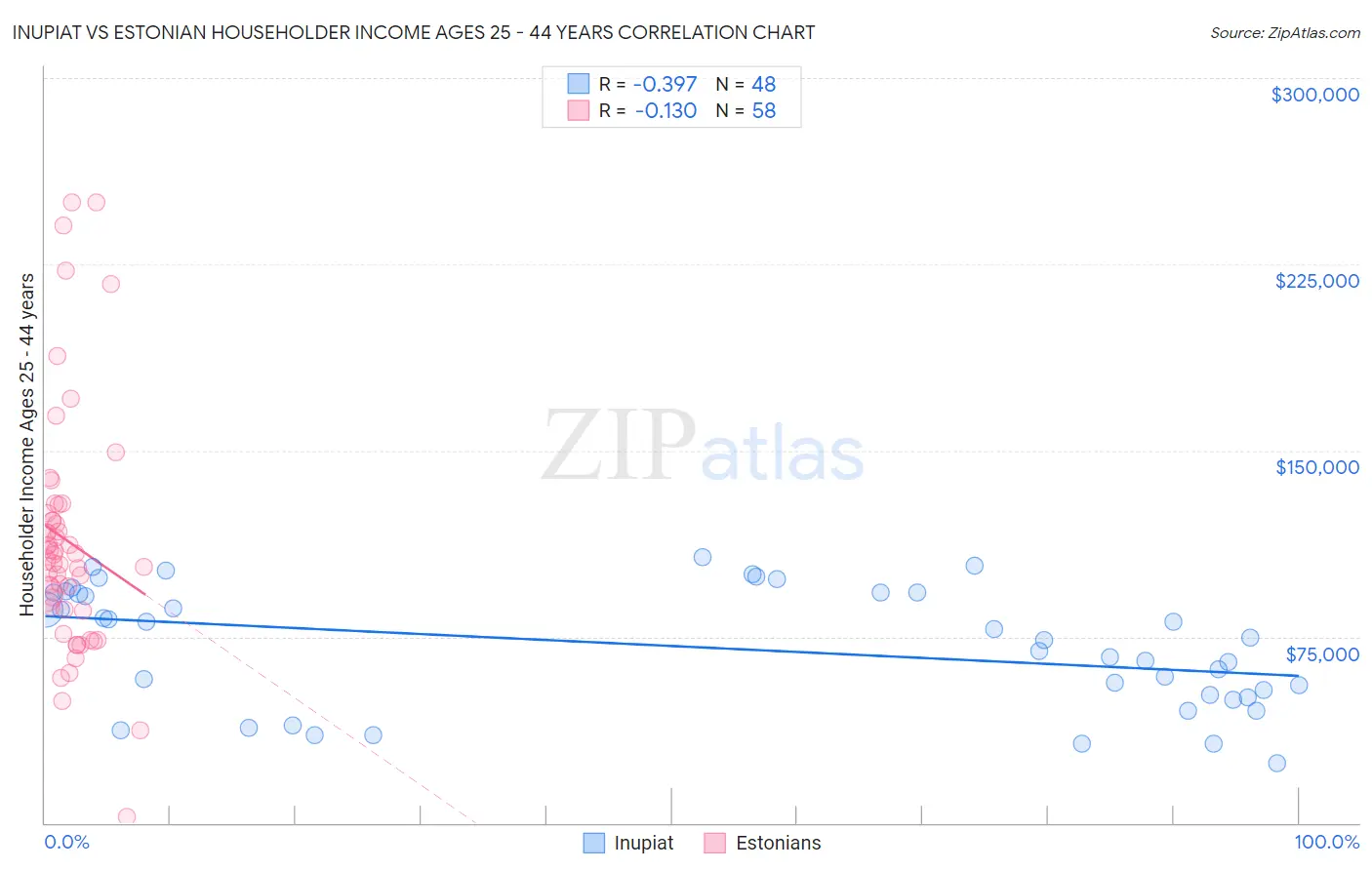 Inupiat vs Estonian Householder Income Ages 25 - 44 years