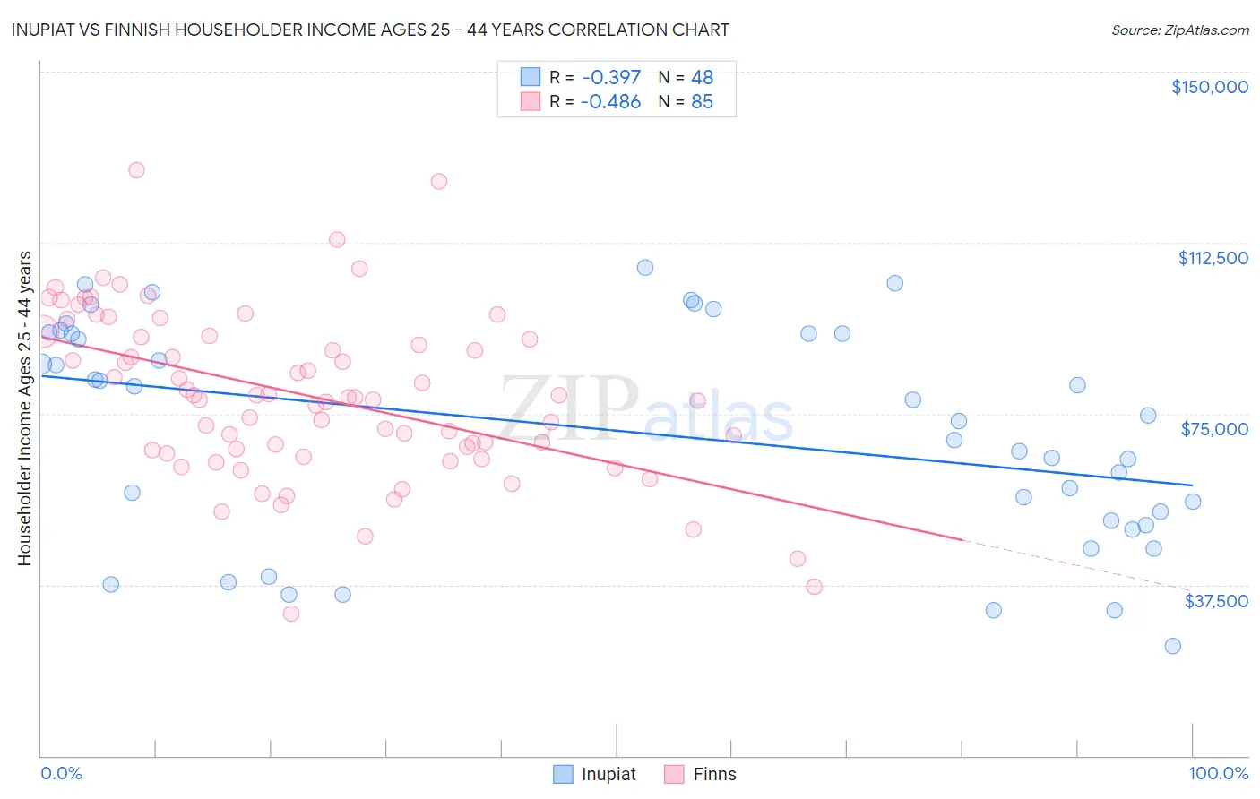 Inupiat vs Finnish Householder Income Ages 25 - 44 years