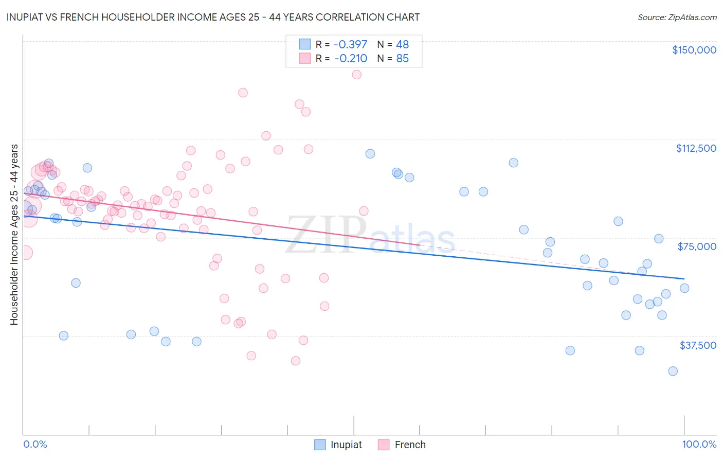 Inupiat vs French Householder Income Ages 25 - 44 years