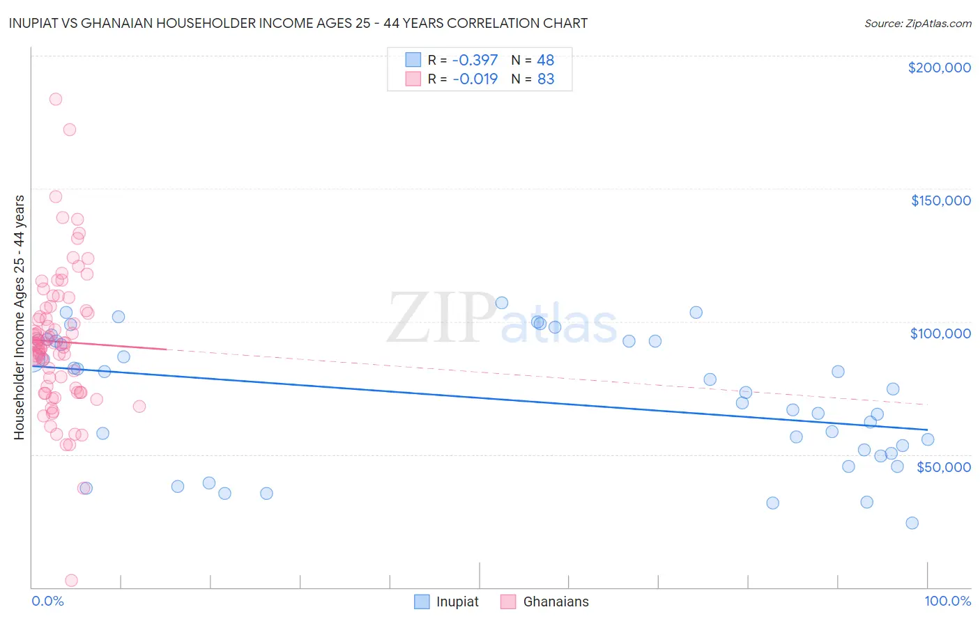 Inupiat vs Ghanaian Householder Income Ages 25 - 44 years