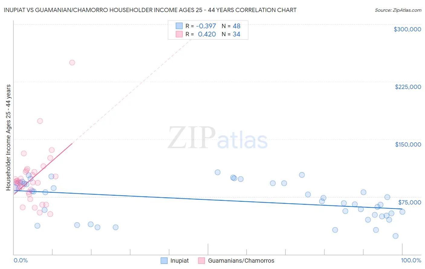 Inupiat vs Guamanian/Chamorro Householder Income Ages 25 - 44 years