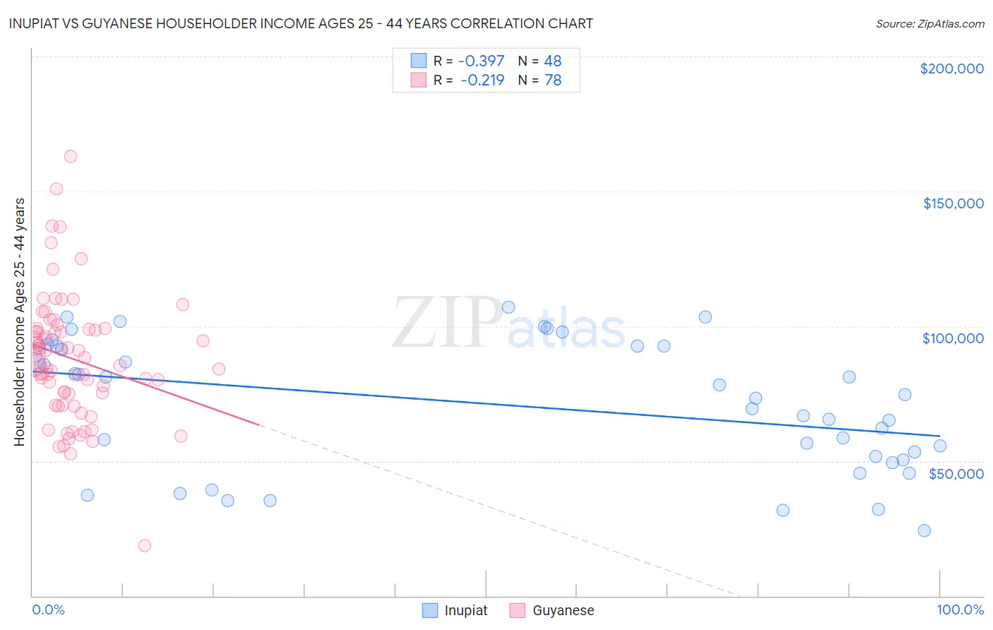 Inupiat vs Guyanese Householder Income Ages 25 - 44 years