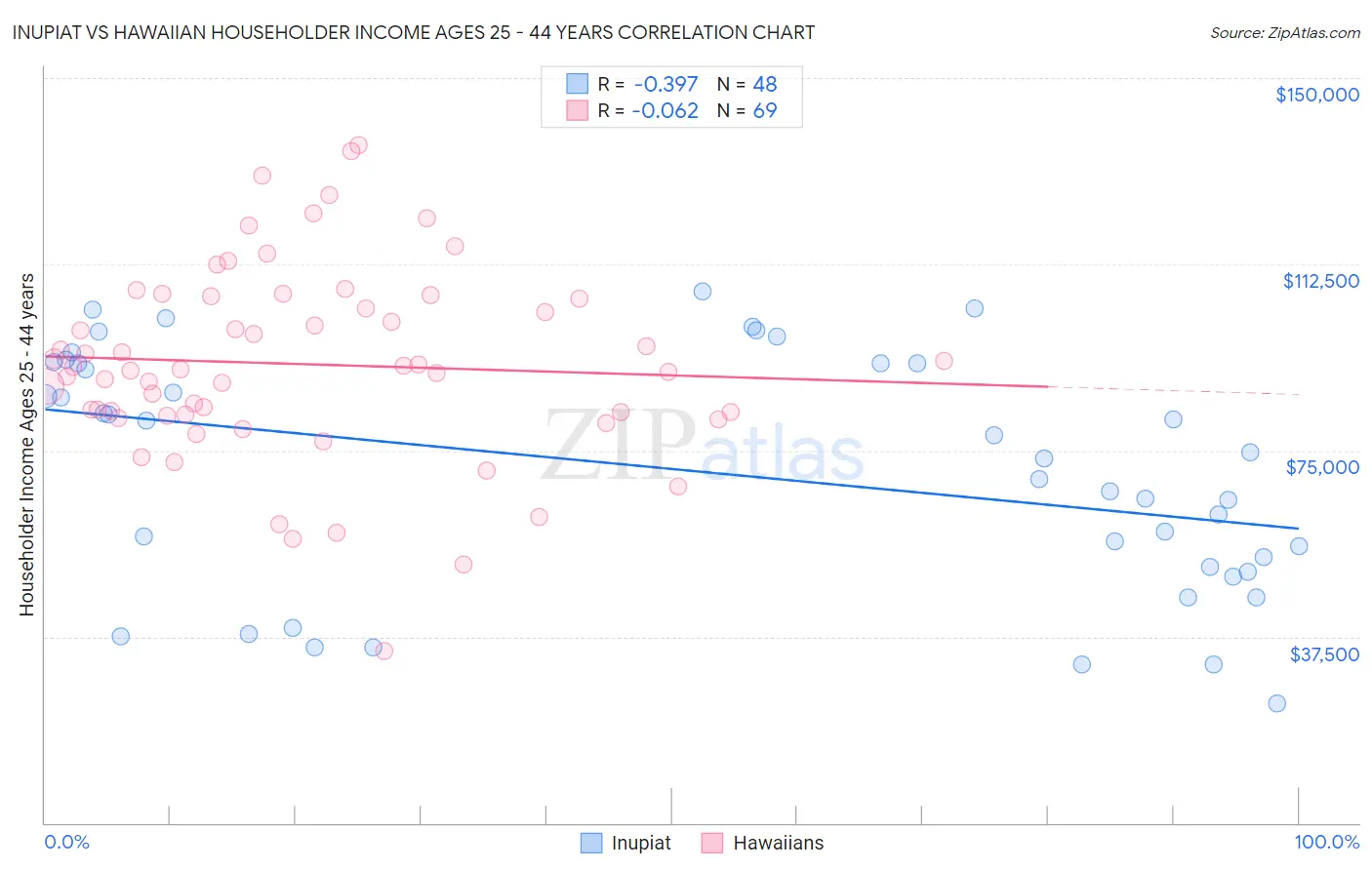 Inupiat vs Hawaiian Householder Income Ages 25 - 44 years