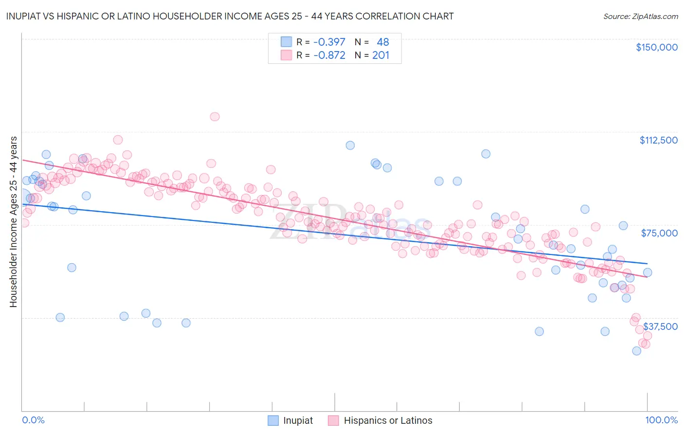 Inupiat vs Hispanic or Latino Householder Income Ages 25 - 44 years