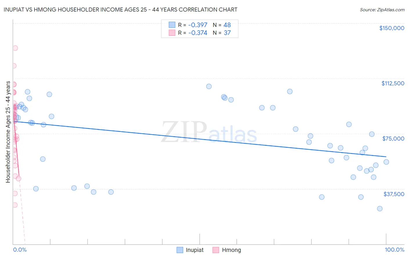 Inupiat vs Hmong Householder Income Ages 25 - 44 years