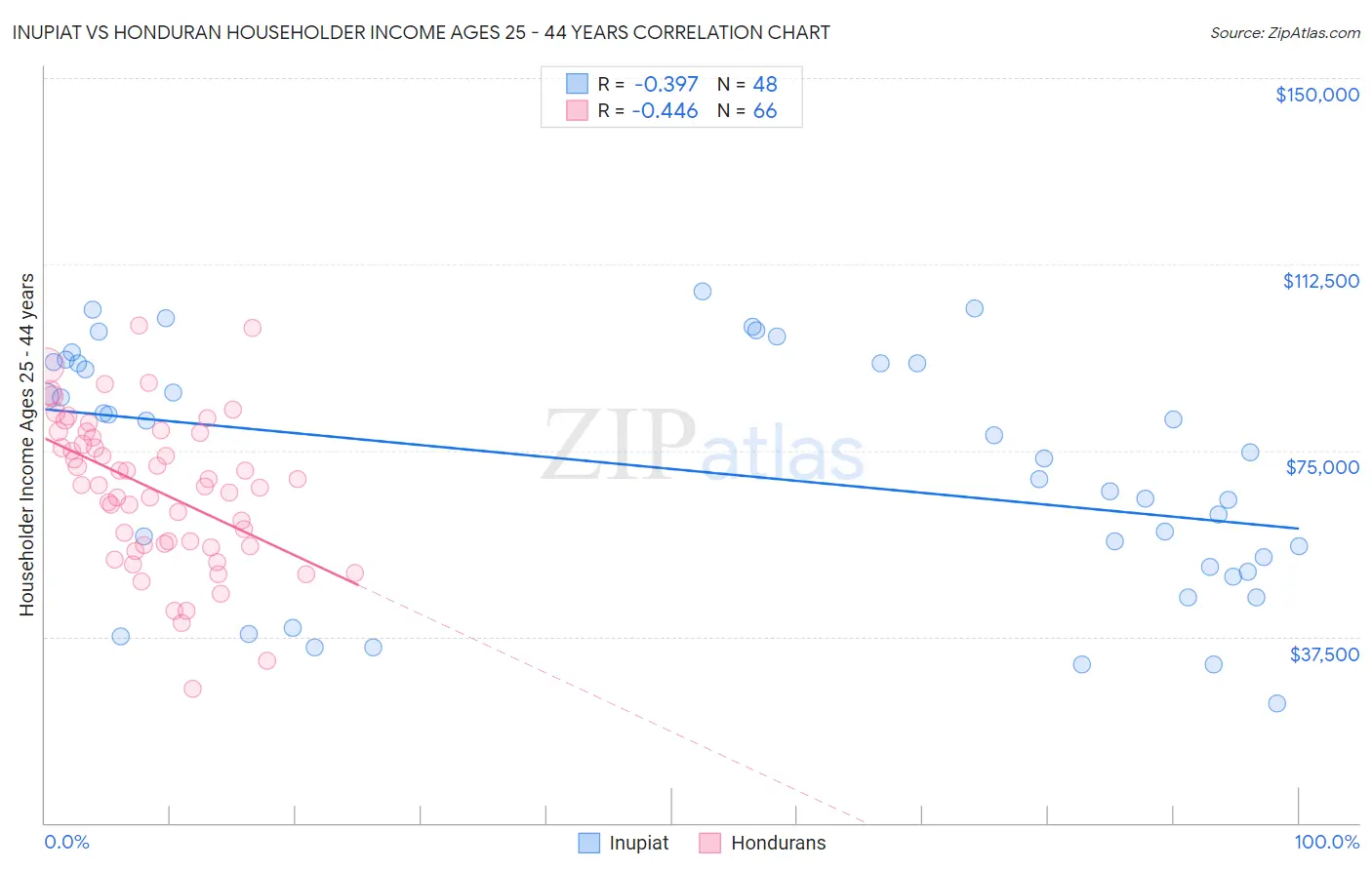 Inupiat vs Honduran Householder Income Ages 25 - 44 years