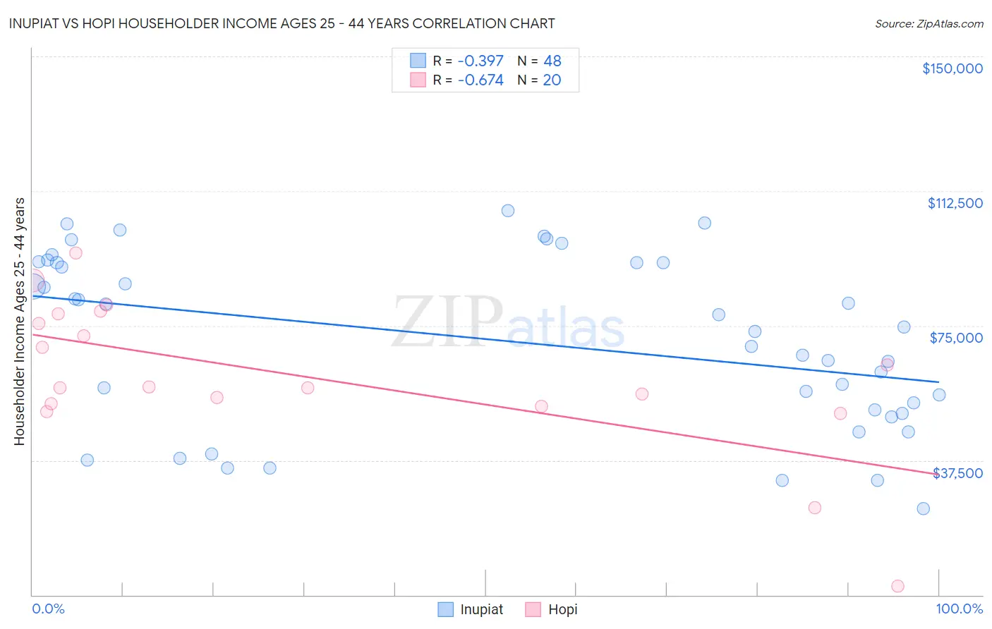 Inupiat vs Hopi Householder Income Ages 25 - 44 years