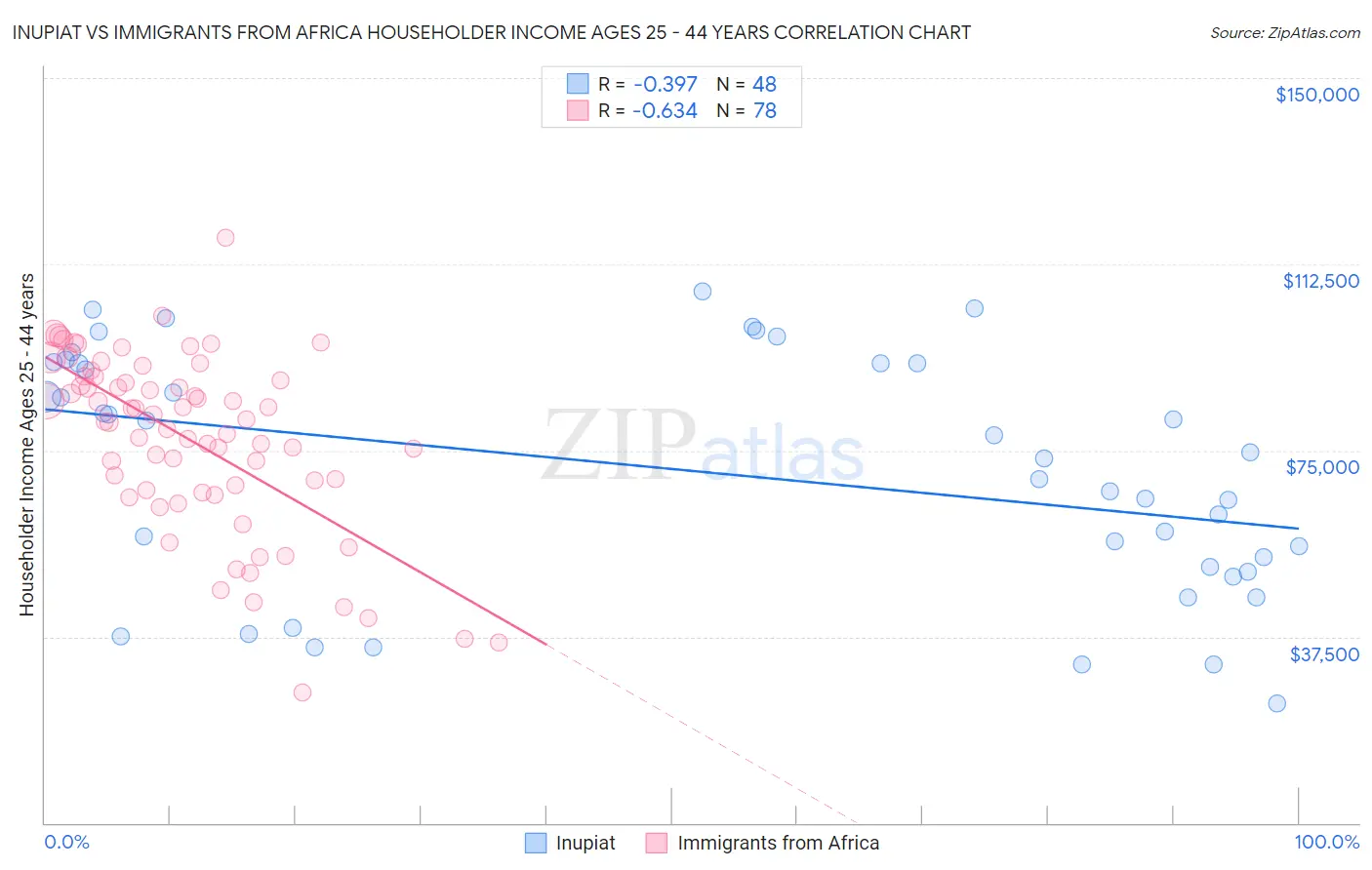 Inupiat vs Immigrants from Africa Householder Income Ages 25 - 44 years