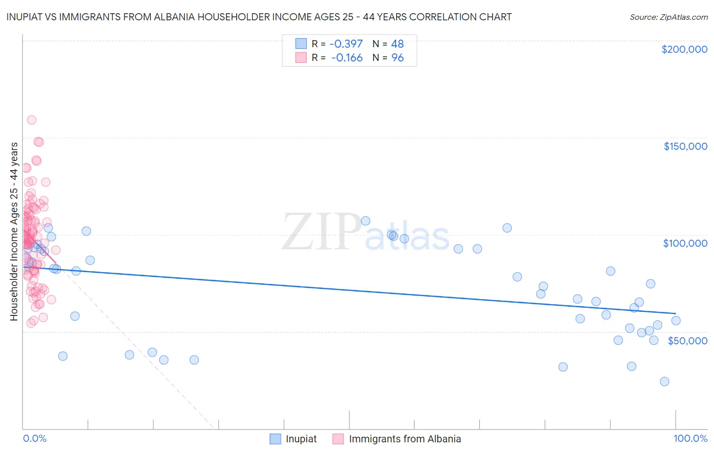 Inupiat vs Immigrants from Albania Householder Income Ages 25 - 44 years