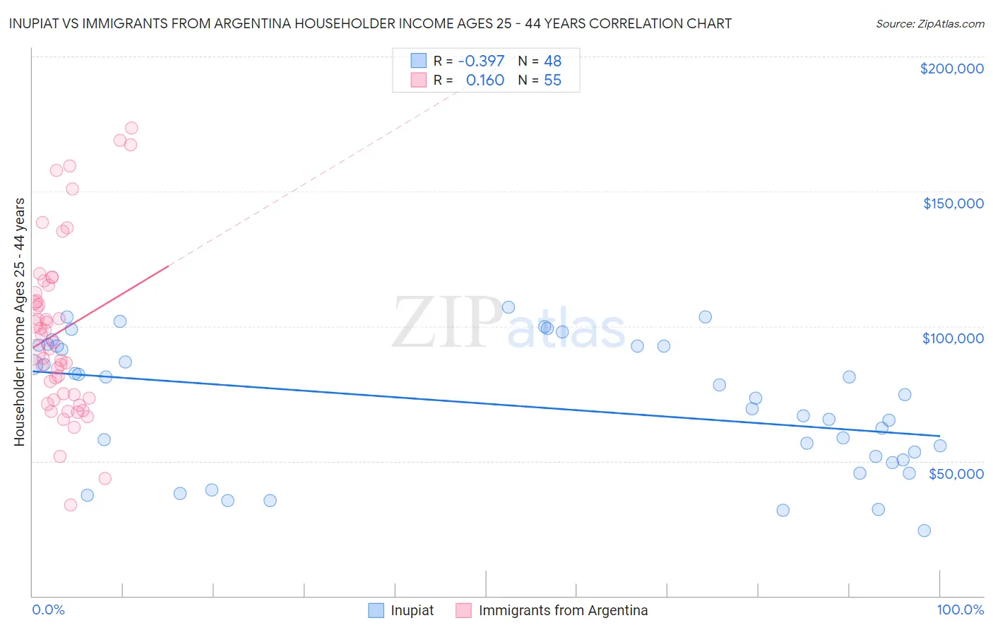 Inupiat vs Immigrants from Argentina Householder Income Ages 25 - 44 years