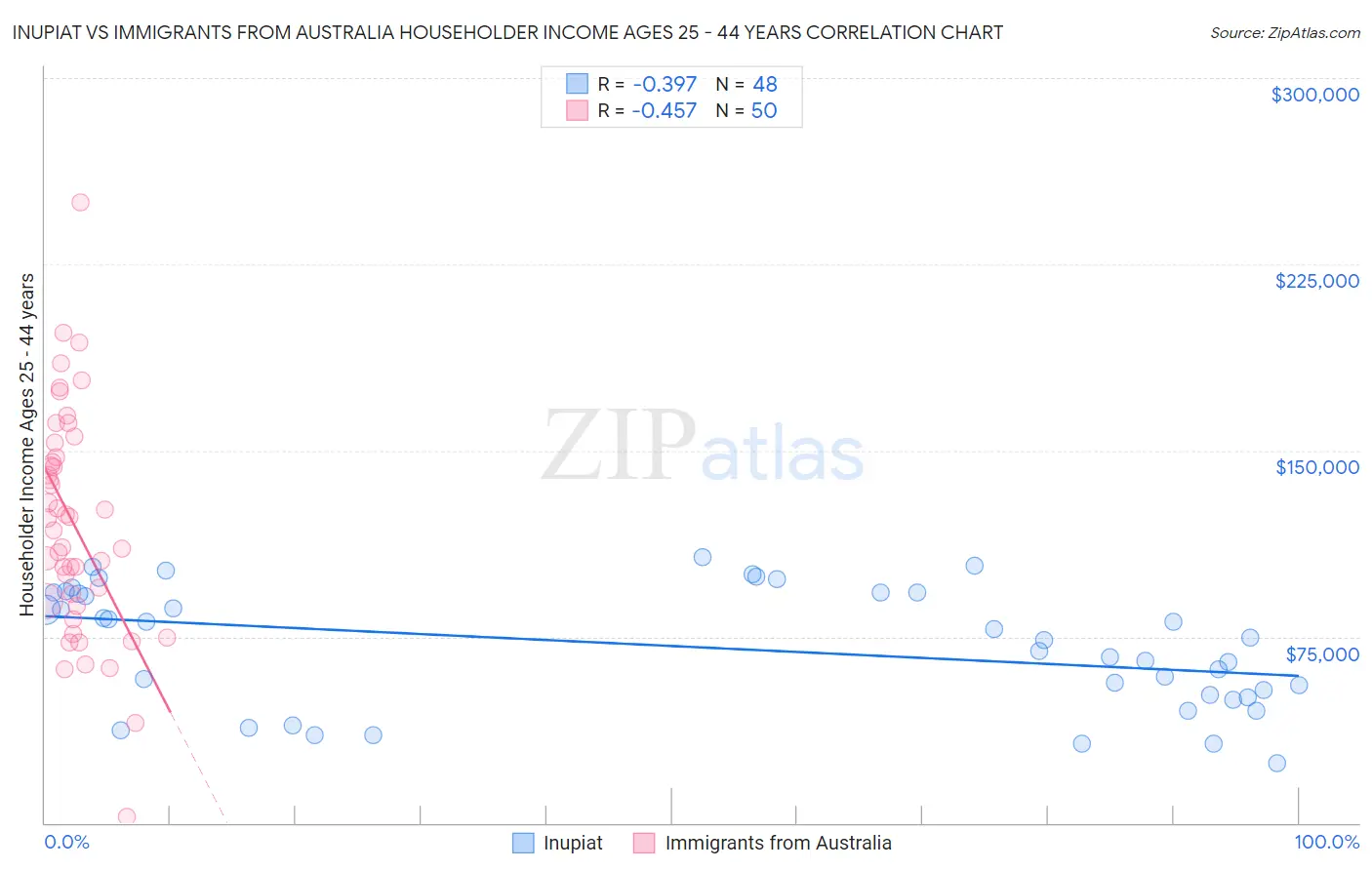 Inupiat vs Immigrants from Australia Householder Income Ages 25 - 44 years