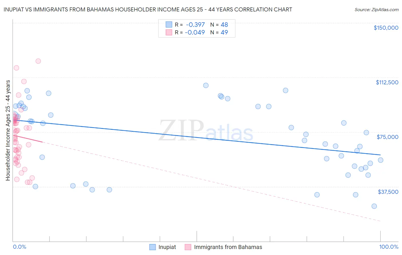 Inupiat vs Immigrants from Bahamas Householder Income Ages 25 - 44 years