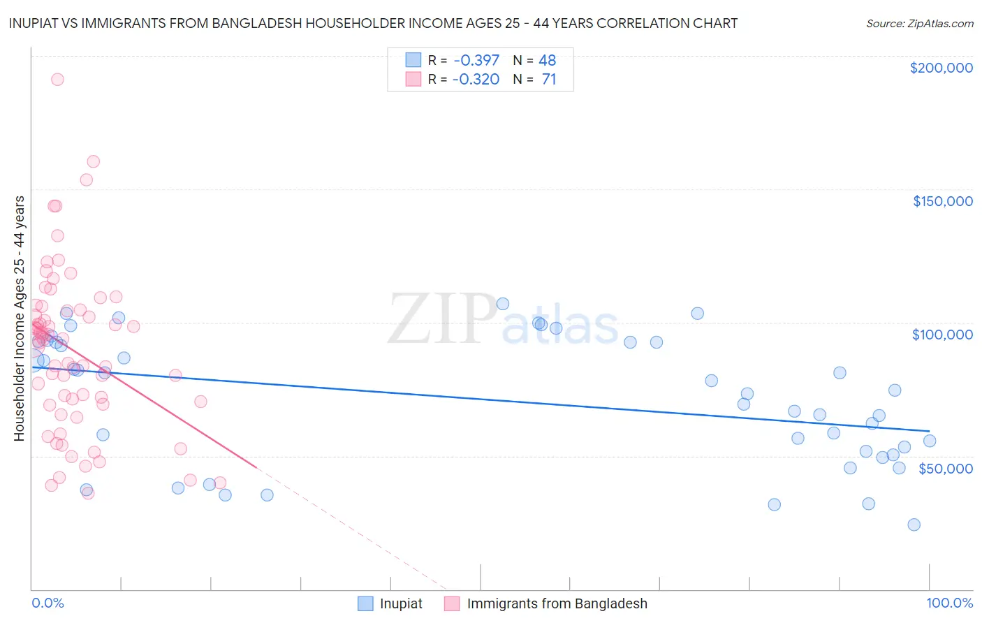 Inupiat vs Immigrants from Bangladesh Householder Income Ages 25 - 44 years