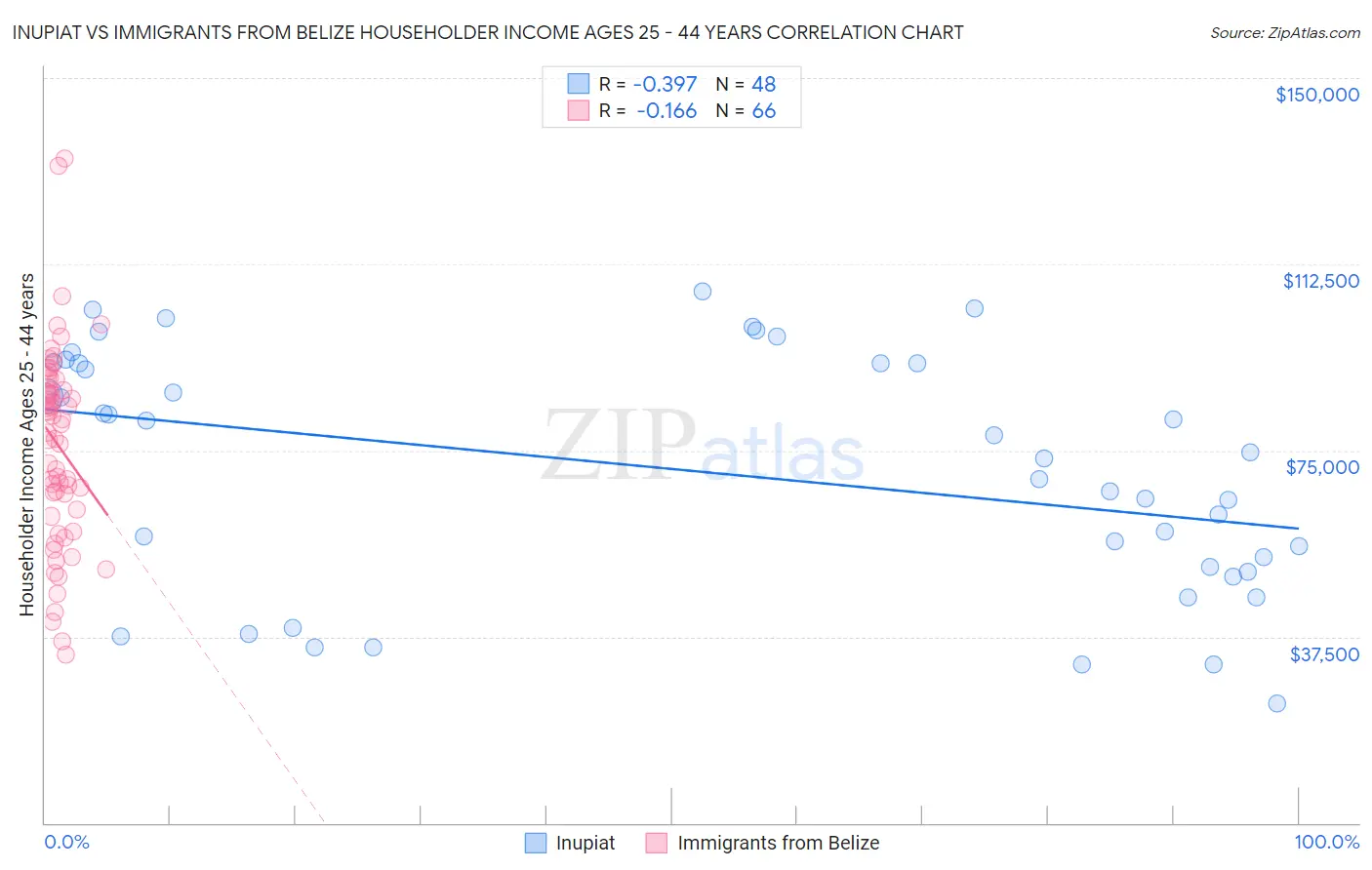 Inupiat vs Immigrants from Belize Householder Income Ages 25 - 44 years
