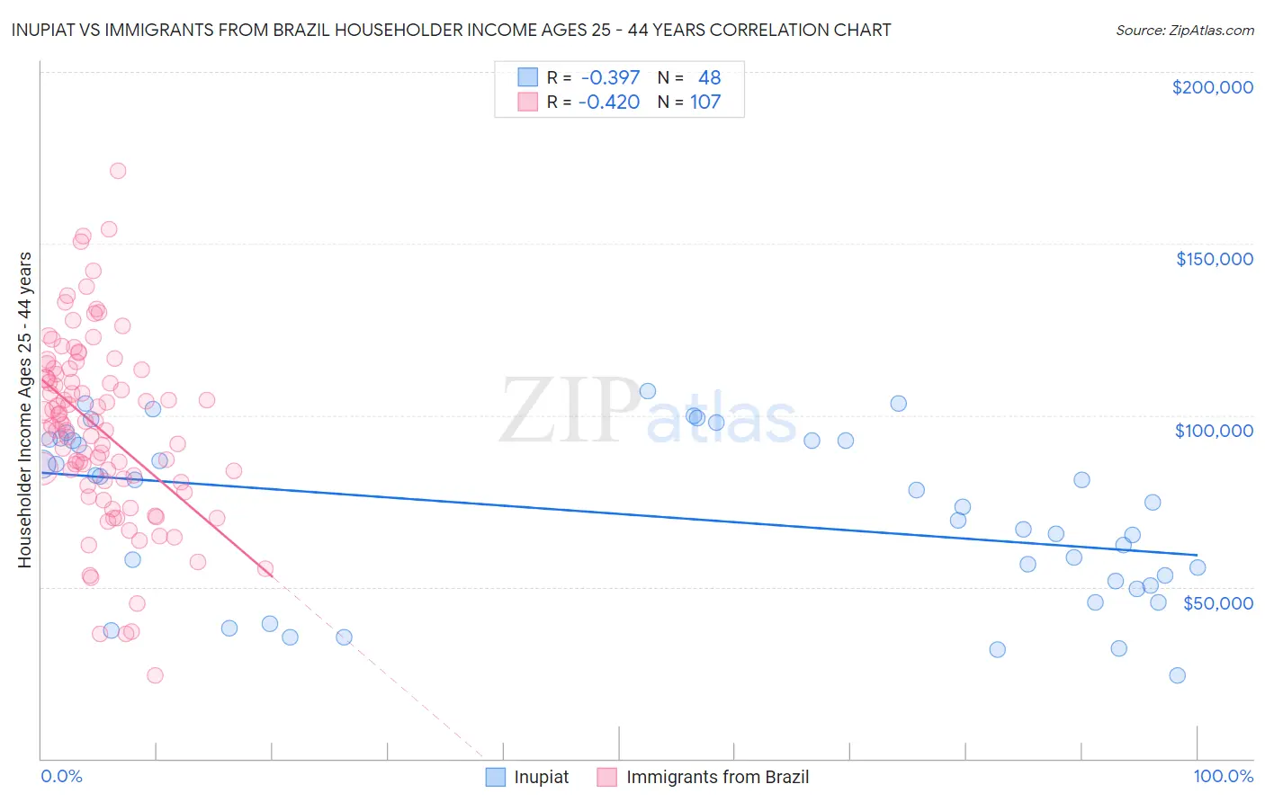Inupiat vs Immigrants from Brazil Householder Income Ages 25 - 44 years