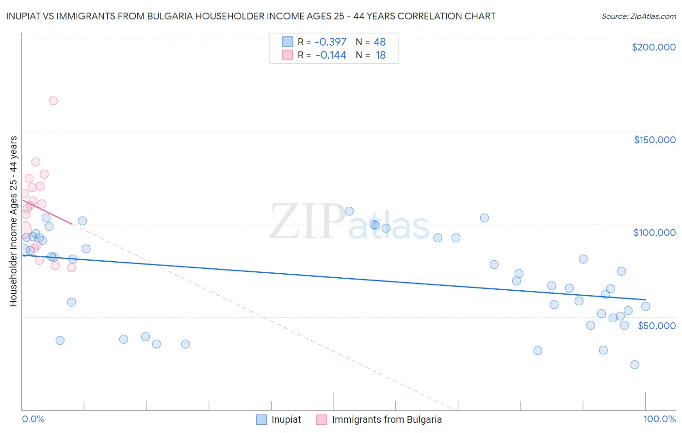 Inupiat vs Immigrants from Bulgaria Householder Income Ages 25 - 44 years