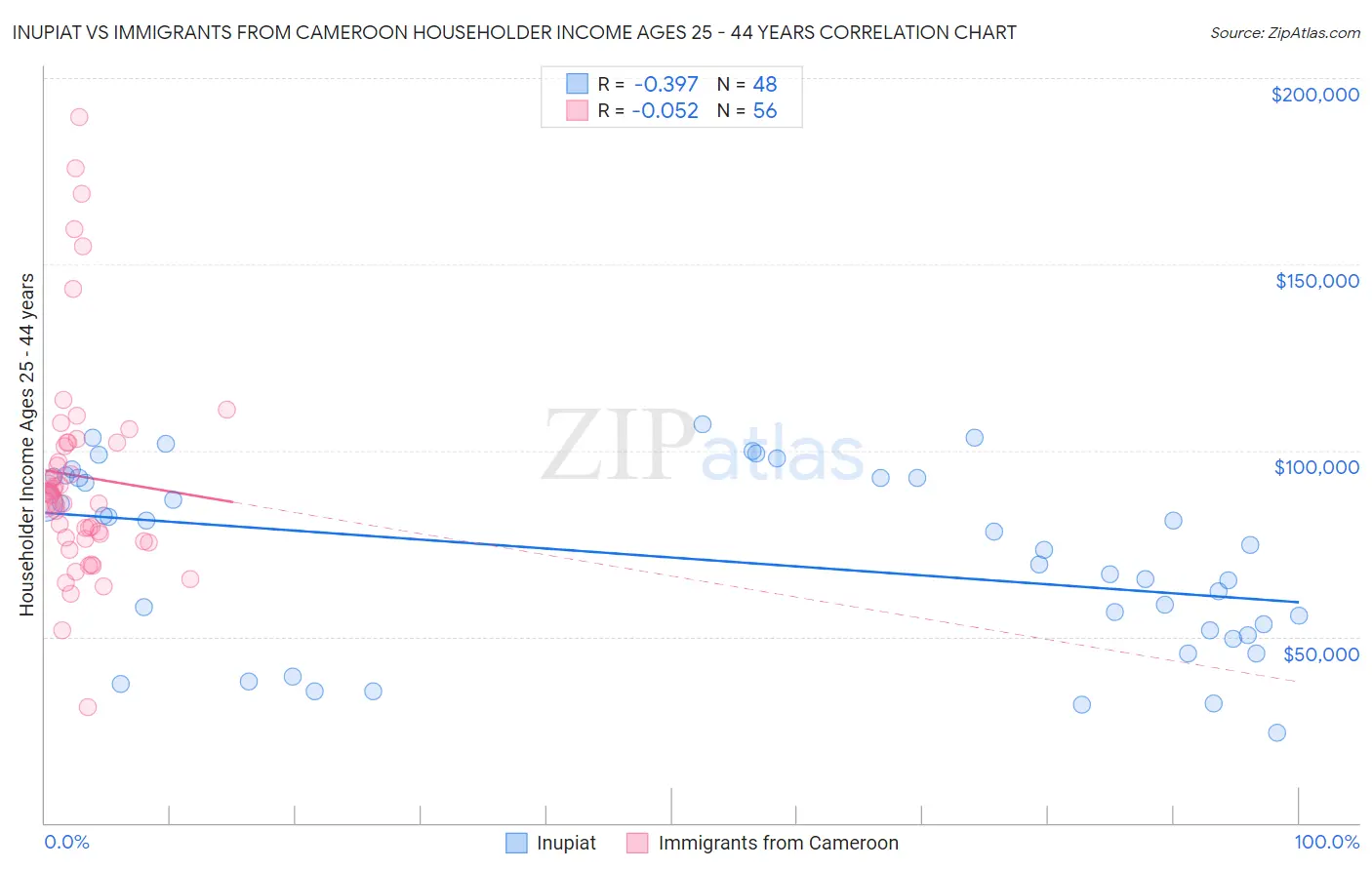 Inupiat vs Immigrants from Cameroon Householder Income Ages 25 - 44 years