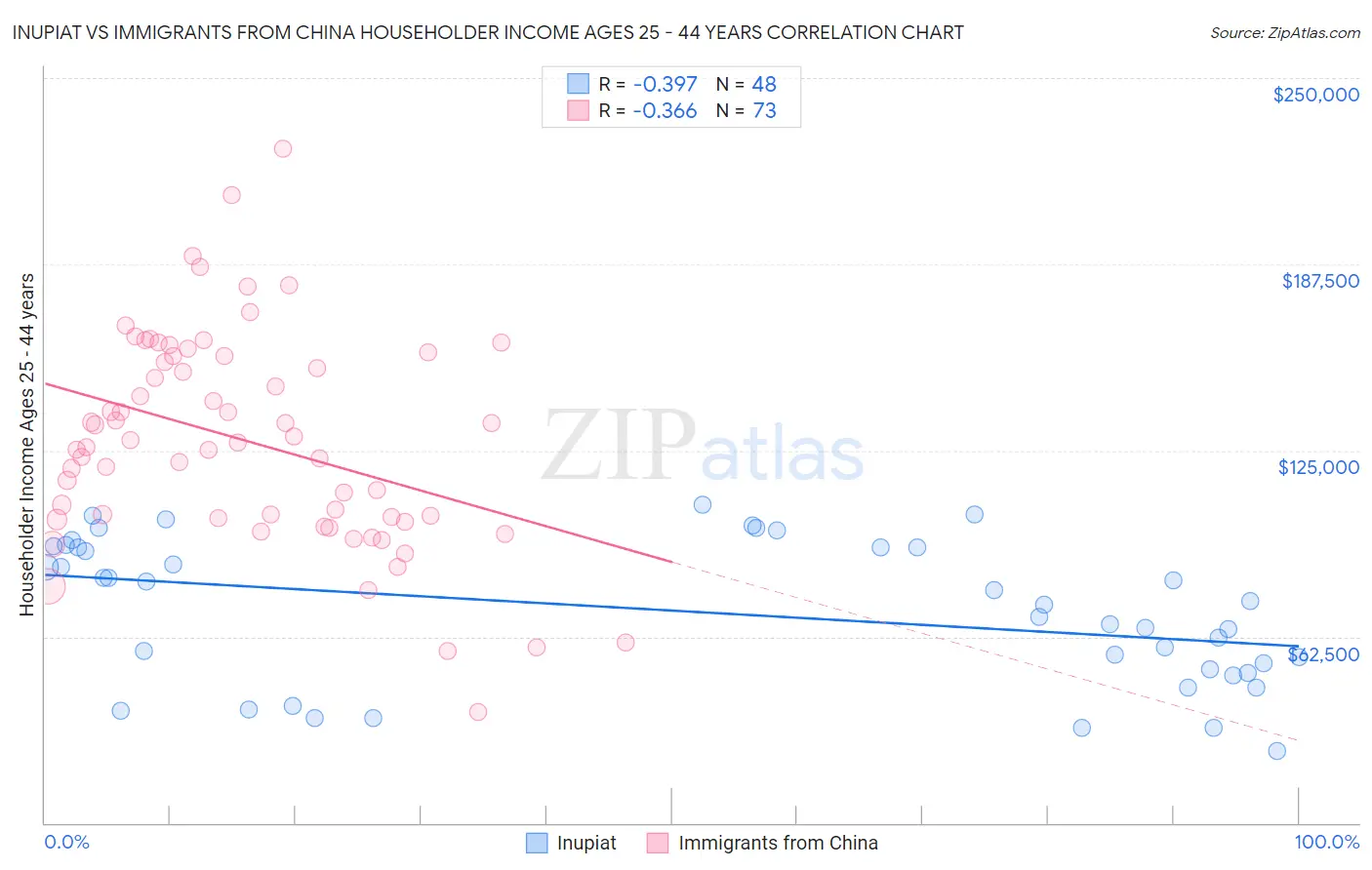 Inupiat vs Immigrants from China Householder Income Ages 25 - 44 years