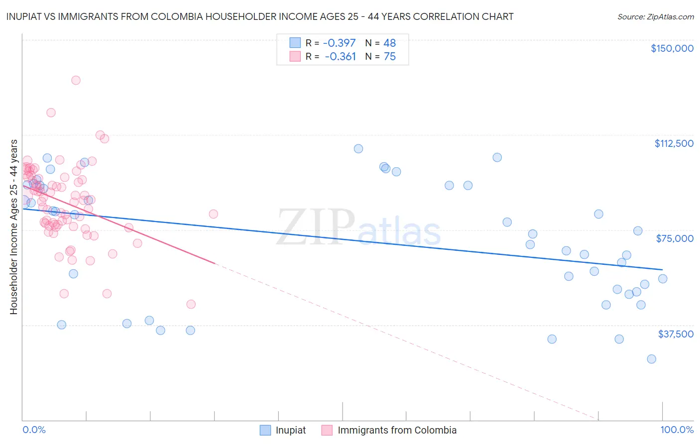 Inupiat vs Immigrants from Colombia Householder Income Ages 25 - 44 years