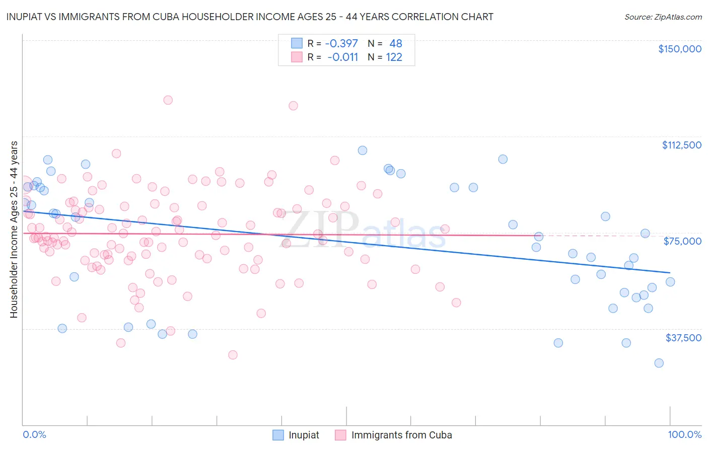 Inupiat vs Immigrants from Cuba Householder Income Ages 25 - 44 years