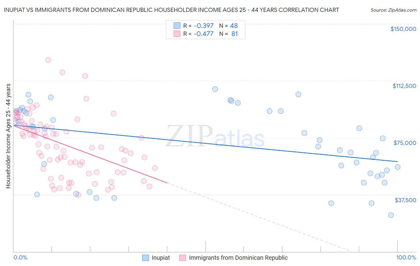 Inupiat vs Immigrants from Dominican Republic Householder Income Ages 25 - 44 years