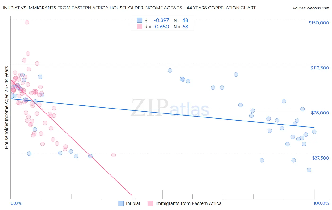 Inupiat vs Immigrants from Eastern Africa Householder Income Ages 25 - 44 years