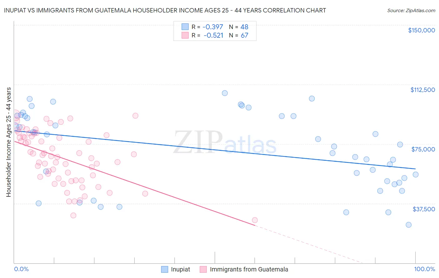 Inupiat vs Immigrants from Guatemala Householder Income Ages 25 - 44 years