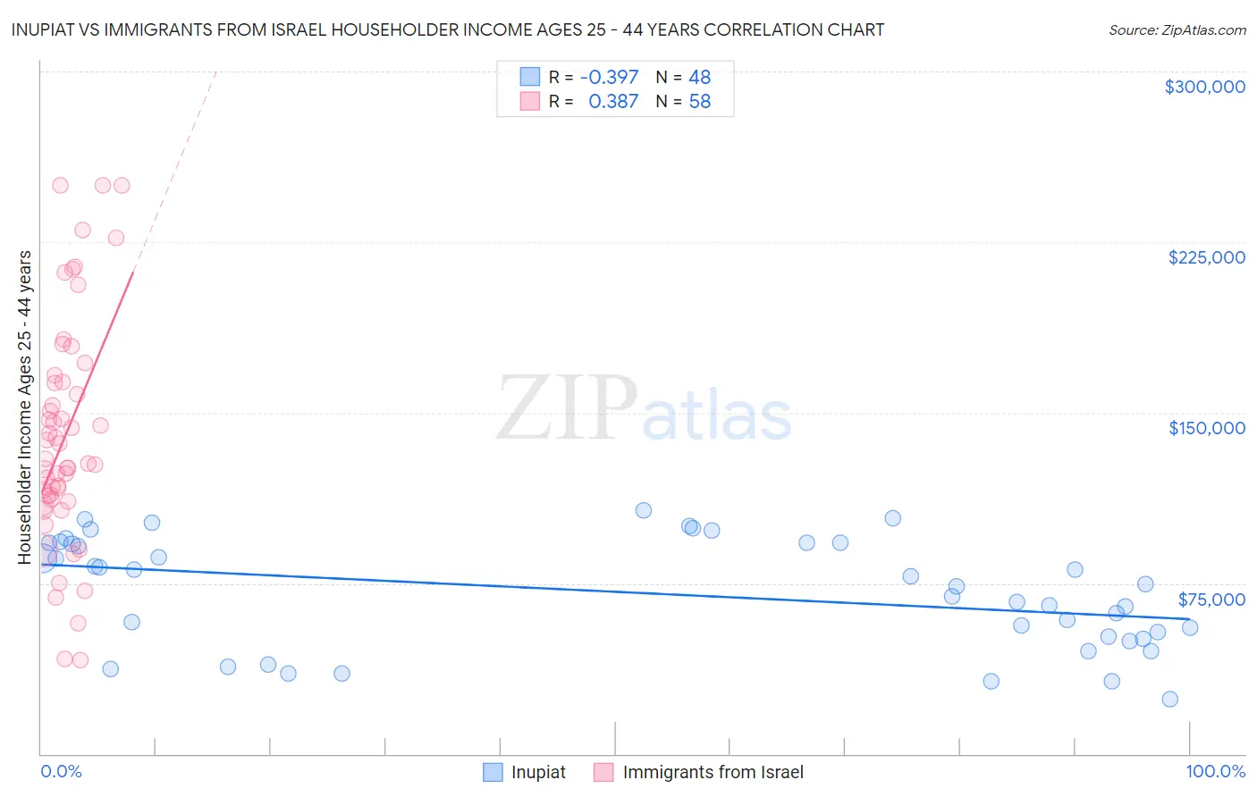Inupiat vs Immigrants from Israel Householder Income Ages 25 - 44 years