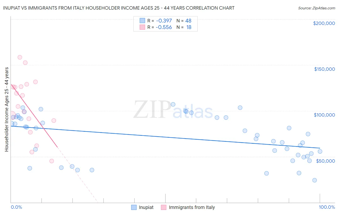 Inupiat vs Immigrants from Italy Householder Income Ages 25 - 44 years