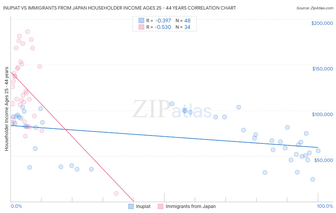 Inupiat vs Immigrants from Japan Householder Income Ages 25 - 44 years