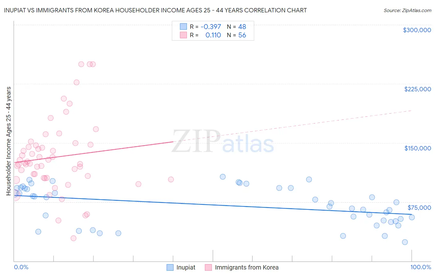 Inupiat vs Immigrants from Korea Householder Income Ages 25 - 44 years