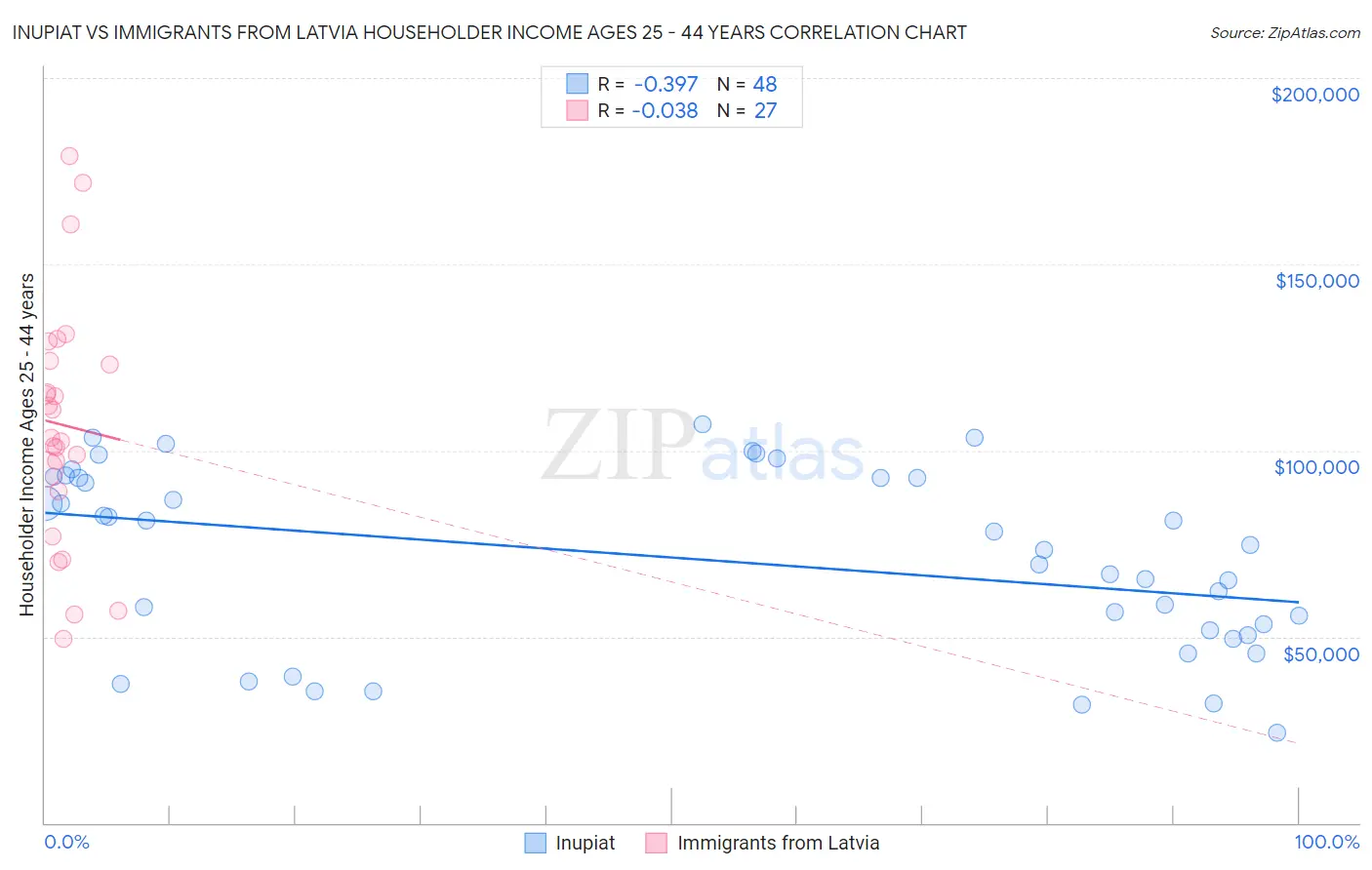 Inupiat vs Immigrants from Latvia Householder Income Ages 25 - 44 years