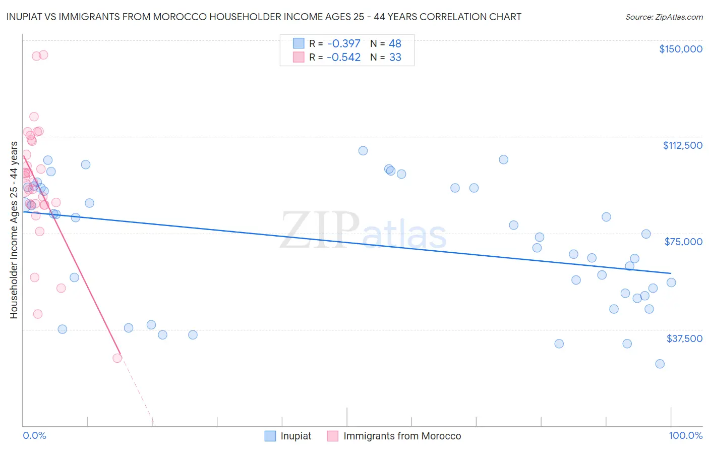 Inupiat vs Immigrants from Morocco Householder Income Ages 25 - 44 years