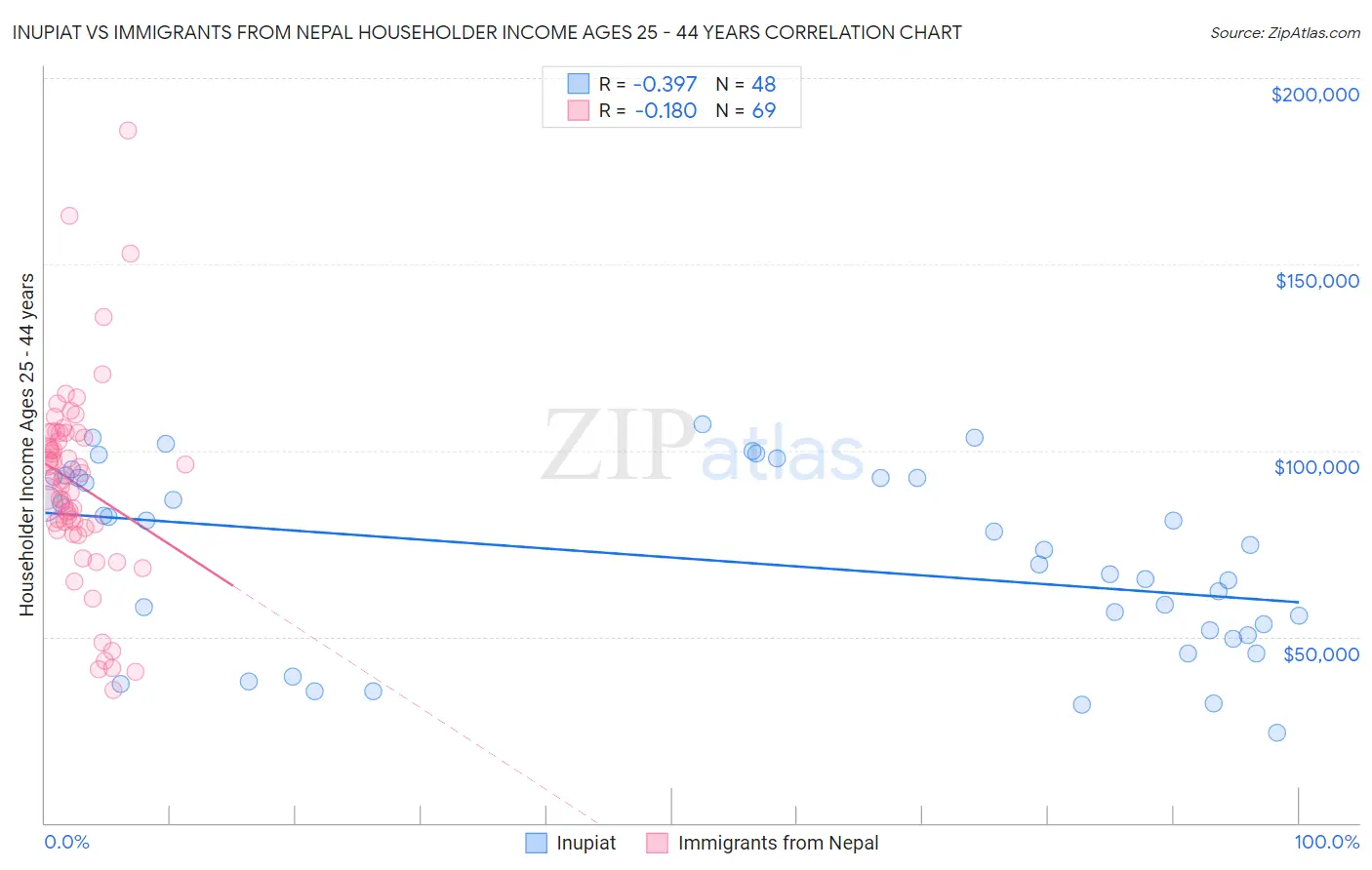 Inupiat vs Immigrants from Nepal Householder Income Ages 25 - 44 years