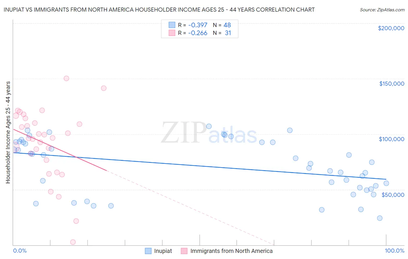 Inupiat vs Immigrants from North America Householder Income Ages 25 - 44 years
