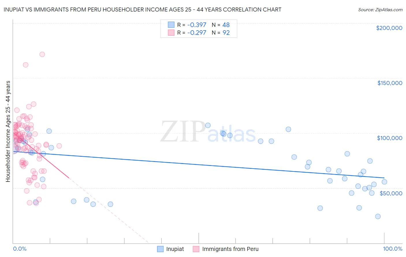 Inupiat vs Immigrants from Peru Householder Income Ages 25 - 44 years