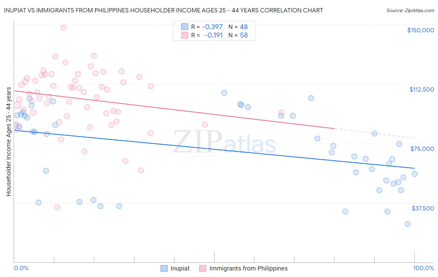 Inupiat vs Immigrants from Philippines Householder Income Ages 25 - 44 years