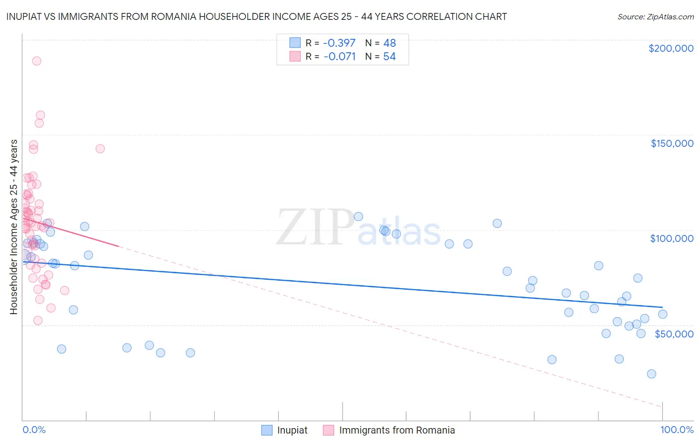 Inupiat vs Immigrants from Romania Householder Income Ages 25 - 44 years
