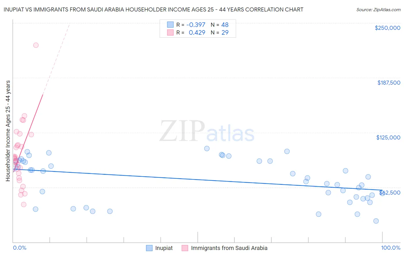 Inupiat vs Immigrants from Saudi Arabia Householder Income Ages 25 - 44 years