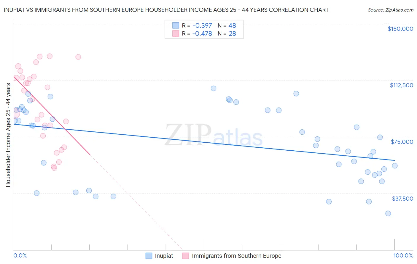 Inupiat vs Immigrants from Southern Europe Householder Income Ages 25 - 44 years