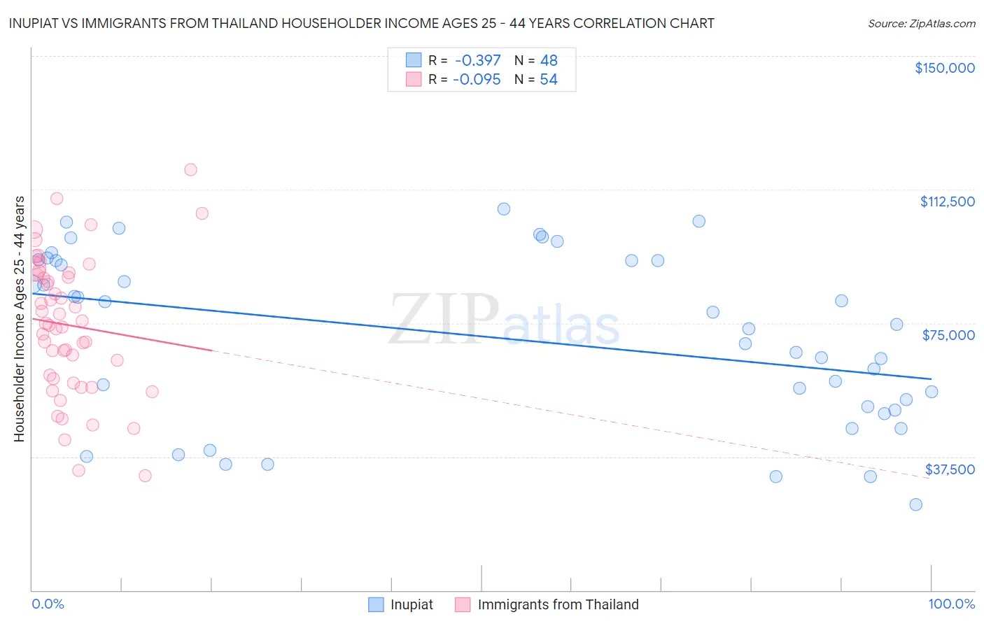 Inupiat vs Immigrants from Thailand Householder Income Ages 25 - 44 years