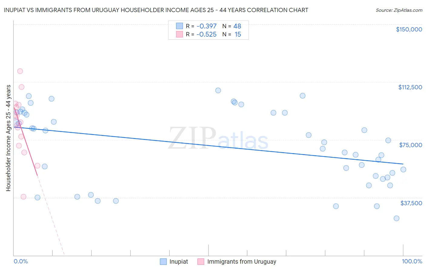 Inupiat vs Immigrants from Uruguay Householder Income Ages 25 - 44 years