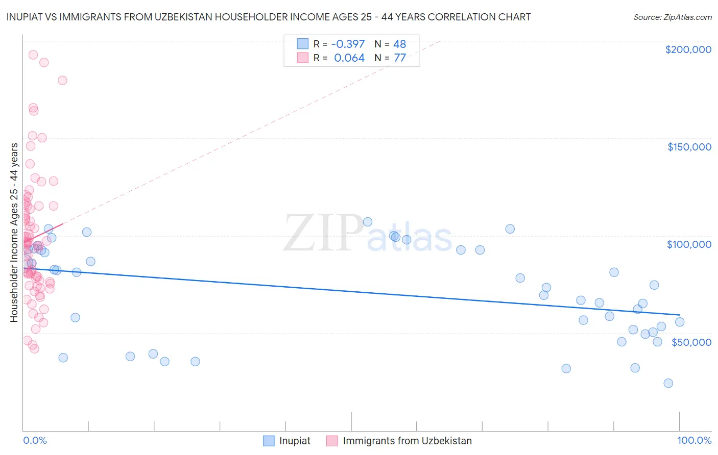 Inupiat vs Immigrants from Uzbekistan Householder Income Ages 25 - 44 years