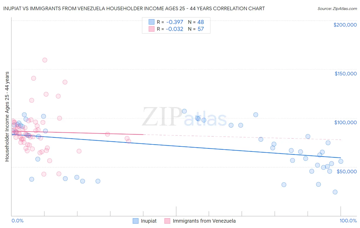 Inupiat vs Immigrants from Venezuela Householder Income Ages 25 - 44 years