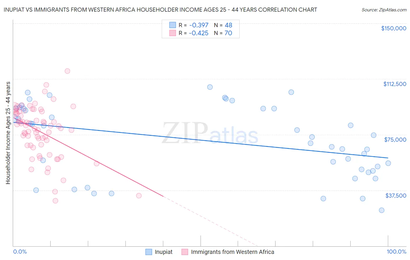 Inupiat vs Immigrants from Western Africa Householder Income Ages 25 - 44 years