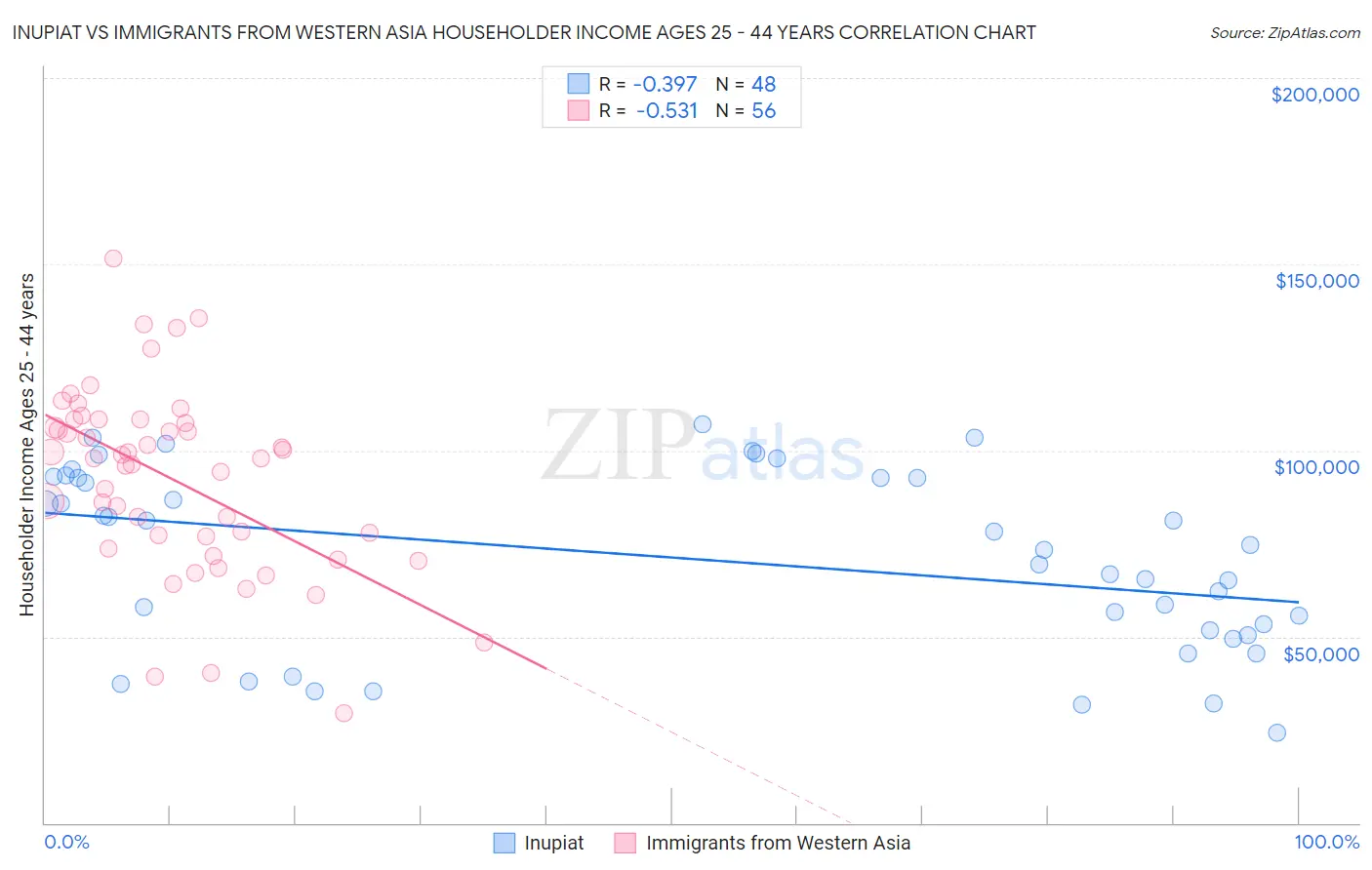 Inupiat vs Immigrants from Western Asia Householder Income Ages 25 - 44 years