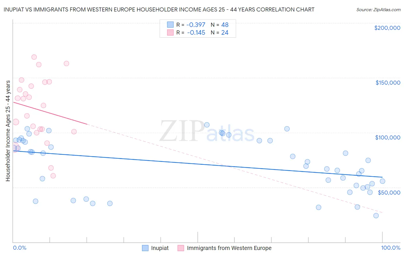 Inupiat vs Immigrants from Western Europe Householder Income Ages 25 - 44 years